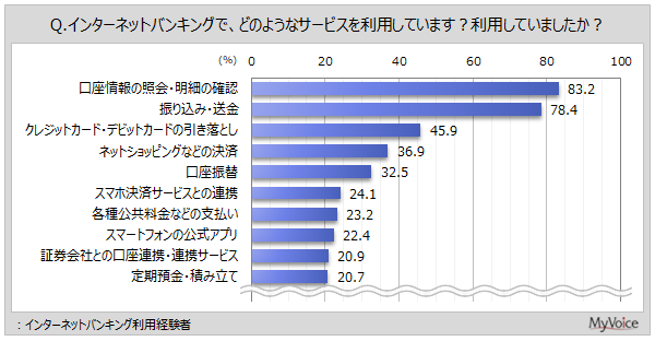 インターネットバンキングで利用するサービス