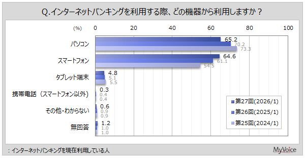 インターネットバンキングを利用する機器