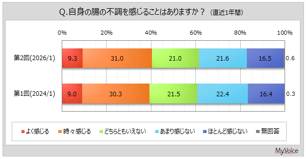 腸の不調度合い