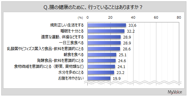 腸の健康のために行っていること
