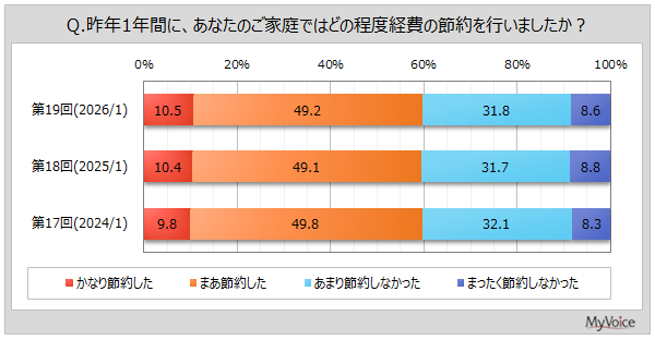 昨年1年間の節約度