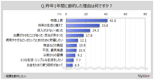 昨年1年間に経費を節約した理由