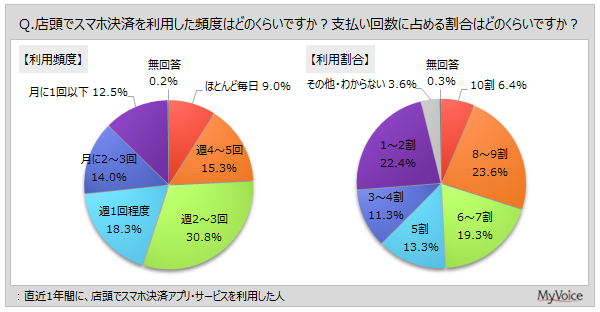 �X���ŃX�}�z���σA�v���E�T�[�r�X�𗘗p�����p�x�E����