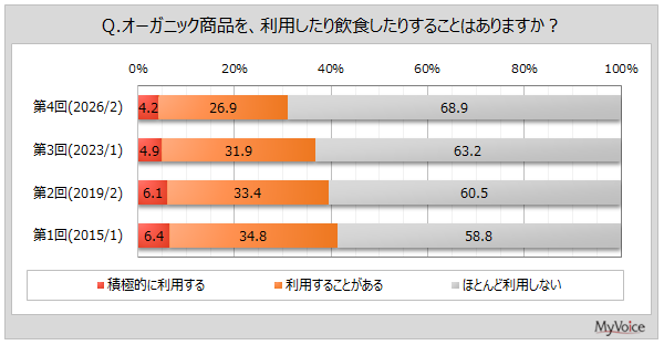 オーガニック商品の利用状況