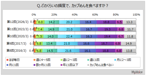 �J�b�v�߂��H�ׂ�p�x