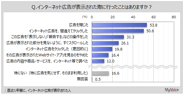 �C���^�[�l�b�g�L�����\�����ꂽ�ۂɍs��������