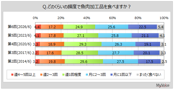 魚肉加工品を食べる頻度
