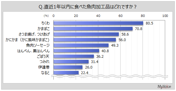 直近1年以内に食べた魚肉加工品