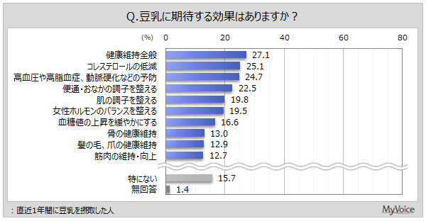 豆乳に期待する効果