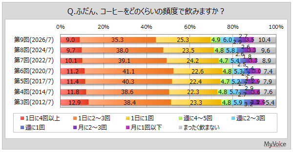 コーヒーの飲用頻度