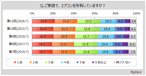 エアコンの所有台数