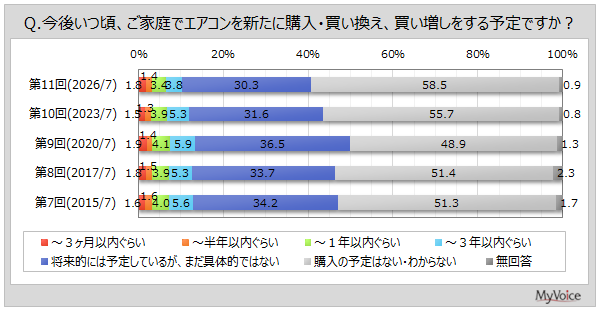 エアコンの購入予定時期
