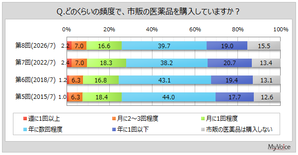 市販薬の購入頻度