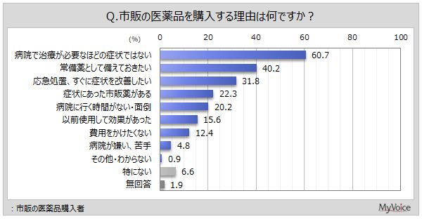 市販薬の購入理由