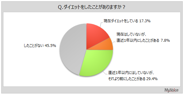 ダイエットの実施状況
