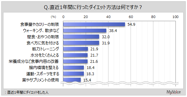 直近1年間に行ったダイエット方法