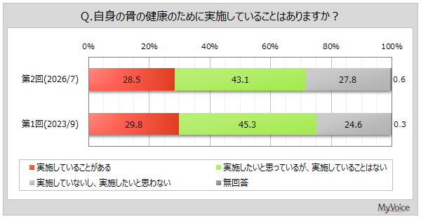骨の健康のために取り組む状況
