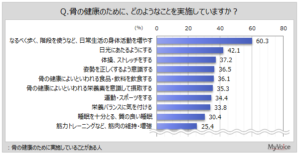 骨の健康のために取り組んでいること