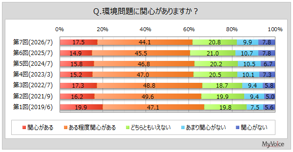 環境問題への関心度
