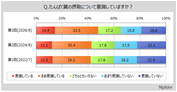 たんぱく質摂取の意識度合い