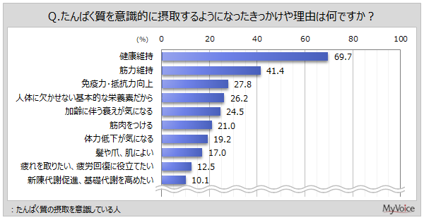 たんぱく質を意識的に摂取するようになったきっかけ・理由