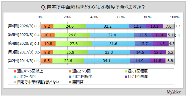 自宅で中華料理を食べる頻度
