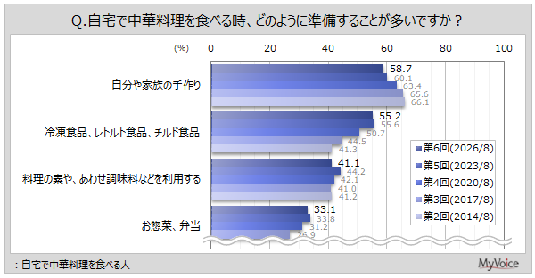 中華料理の準備方法