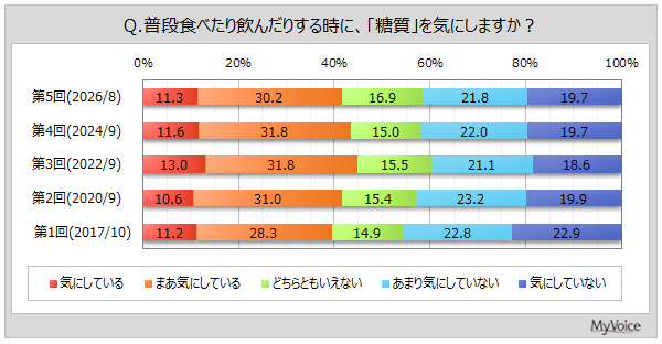 食生活で糖質を気にする度合い