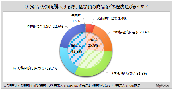 低糖質商品の選定度合い