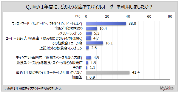 モバイルオーダーの利用状況