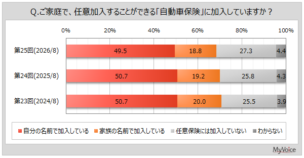 自動車保険の加入状況