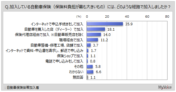 自動車保険の加入経路