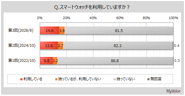 スマートウォッチの利用状況