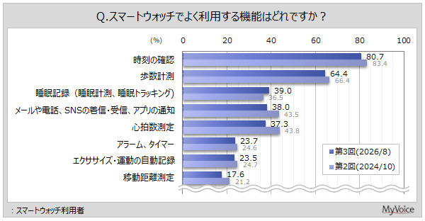 スマートウォッチの利用機能