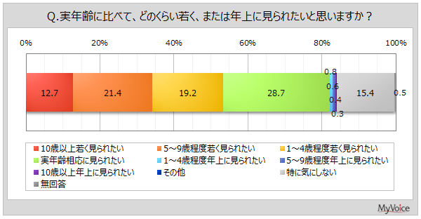 見た目年齢差の意向