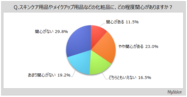 化粧品の関心度