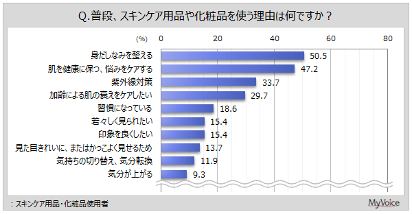 スキンケア用品・化粧品を使う理由