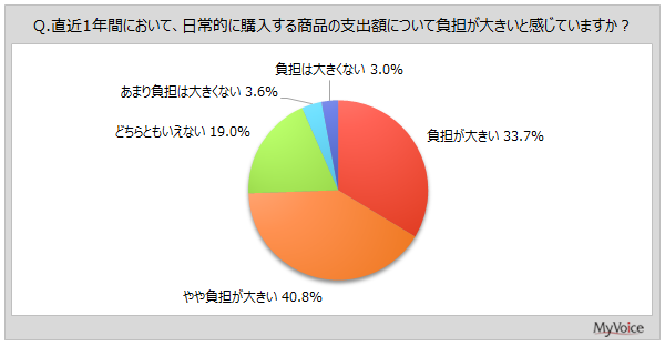 日常的に購入する商品の支出負担感
