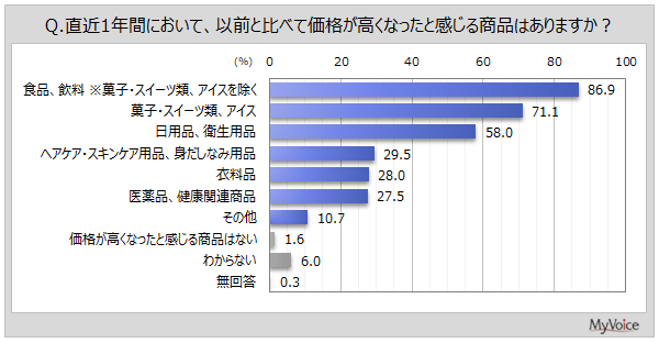 価格が高くなったと感じる商品