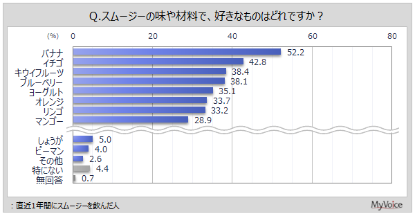 好きなスムージーの味・材料