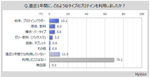 プロテインの利用状況