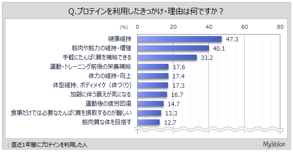 プロテインを利用したきっかけ・理由