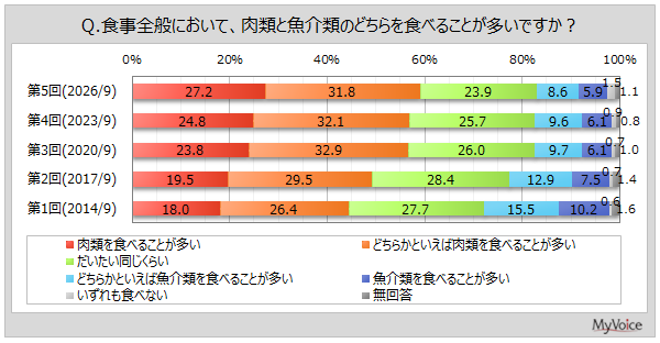 肉類・魚介類の摂取傾向