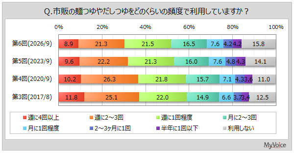 麺つゆ・だしつゆの利用頻度