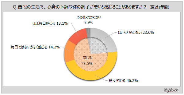 心身の不調程度