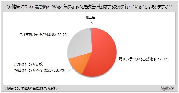 最も悩んでいる・気になる健康課題への対処状況