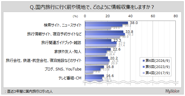 国内旅行に関する情報収集源