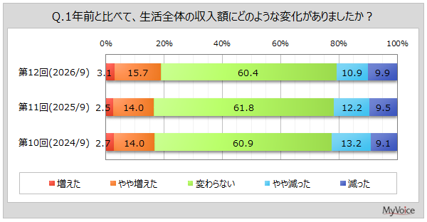 収入額の変化