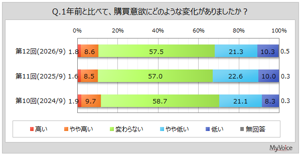 購買意欲の変化