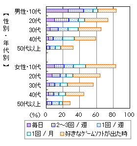 家庭用ゲームに関するアンケート調査 ネットリサーチのマイボイスコム